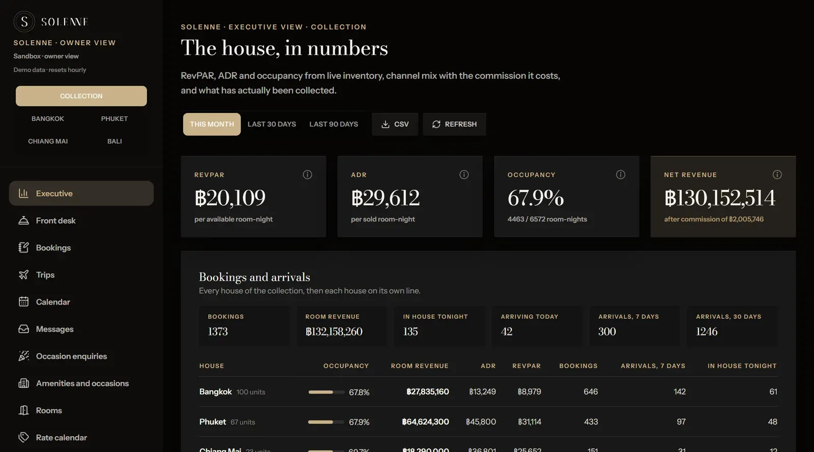 The owner group view: the whole collection at once, with RevPAR, ADR, occupancy and net revenue, and a switch for each estate