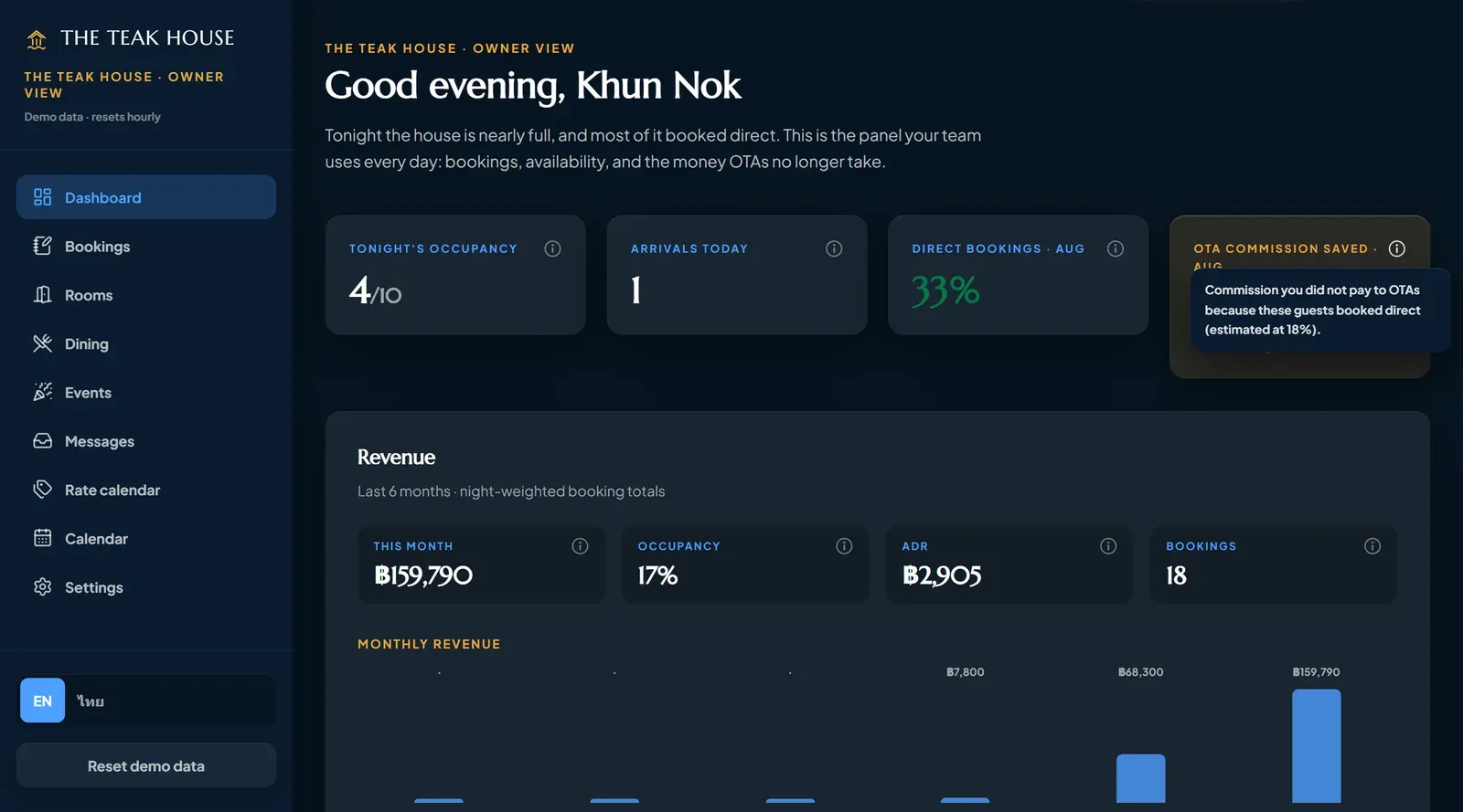 Owner dashboard: occupancy, arrivals, direct bookings and OTA commission saved, with an info tip open explaining the number